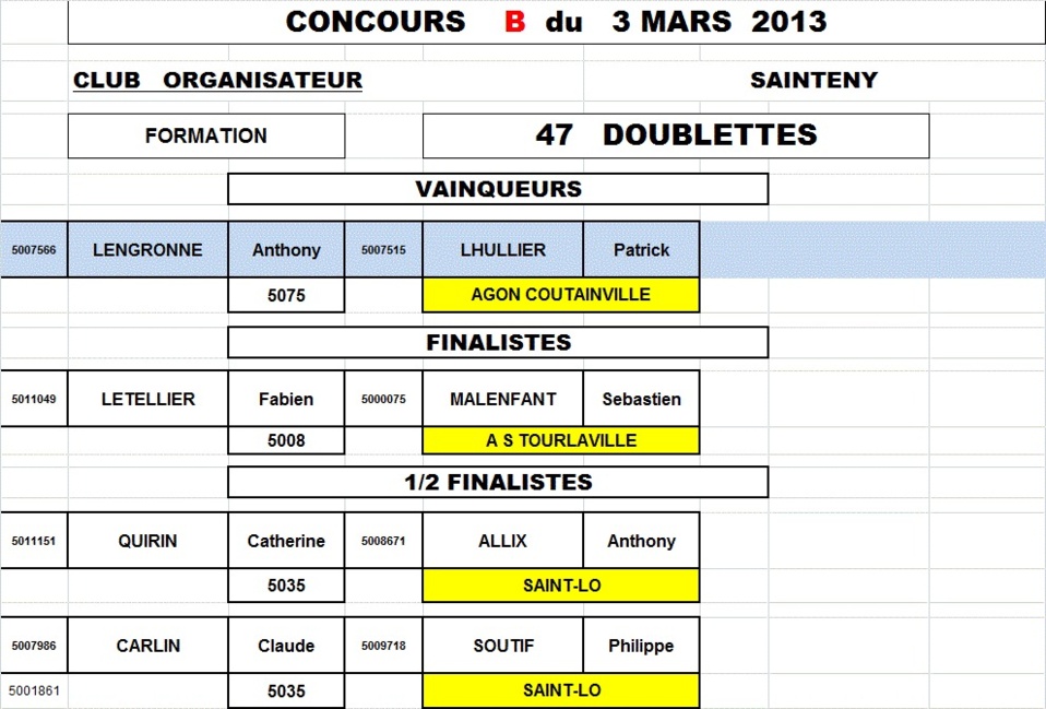 Résultats concours fédéral du 4 mars (Sainteny) Résultats concours fédéral du 4 mars (Sainteny)