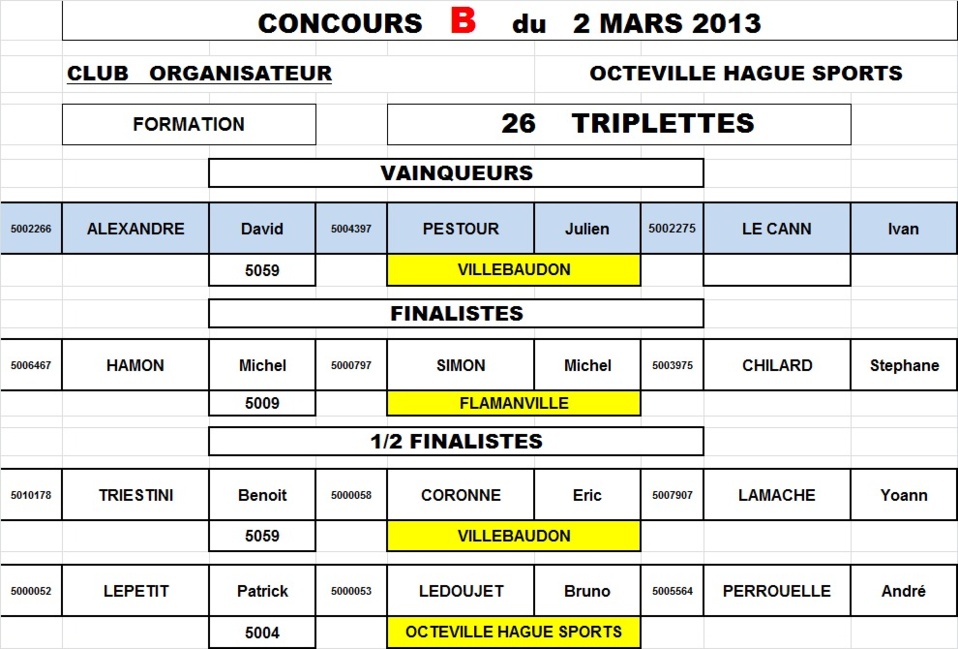 Résultats challenge du souvenir masculin du 9 mars (OHS)