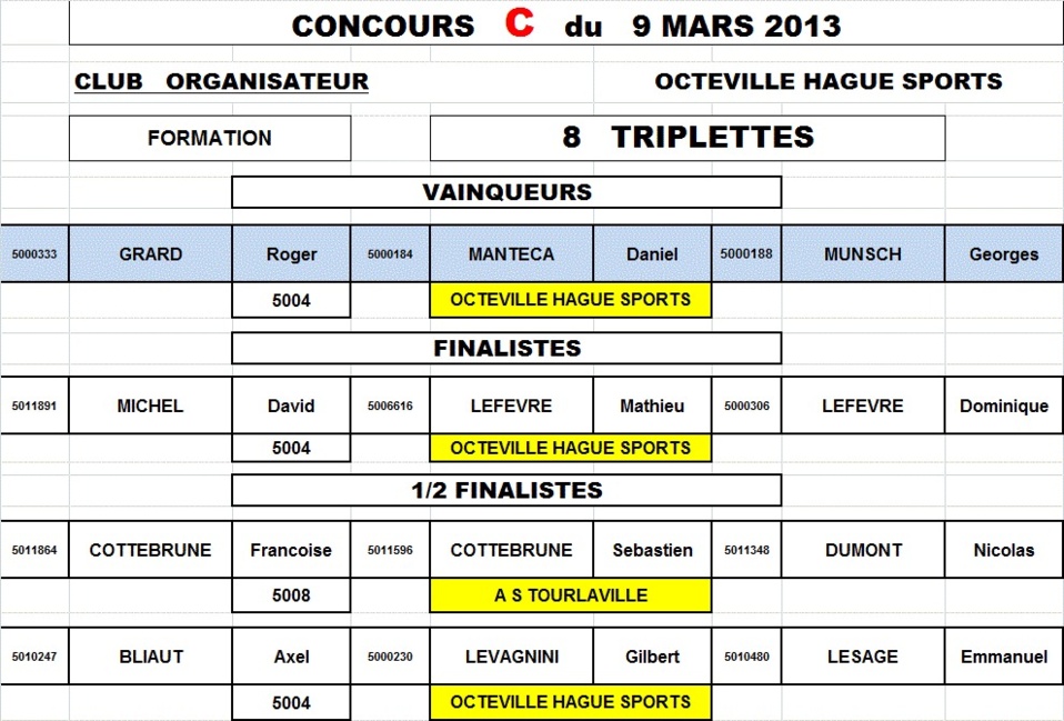 Résultats challenge du souvenir masculin du 9 mars (OHS)