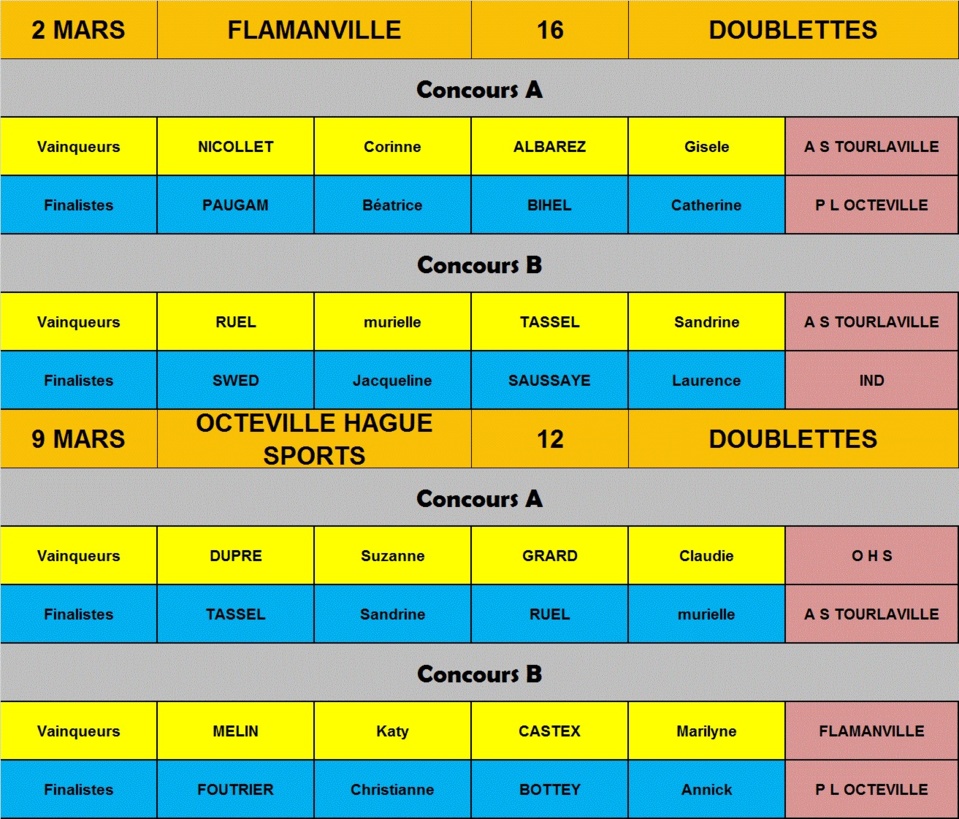 Résultats concours féminins ( Février - Mars) Résultats concours féminins ( Février - Mars)
