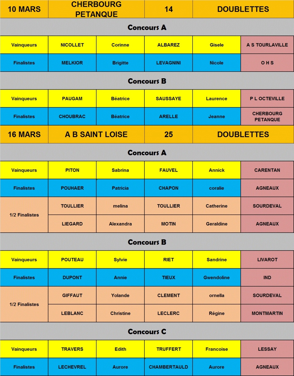 Résultats concours féminins ( Février - Mars) Résultats concours féminins ( Février - Mars)