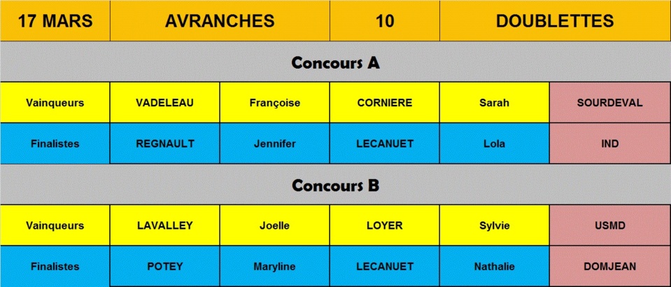 Résultats concours féminins ( Février - Mars) Résultats concours féminins ( Février - Mars)
