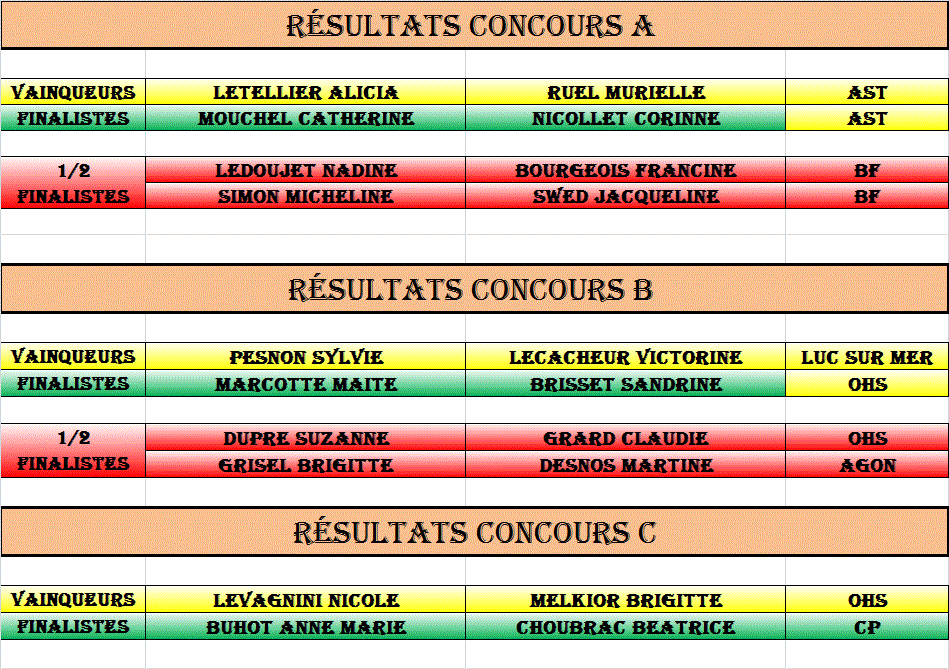 RESULTATS CONCOURS FEMININ A FLAMANVILLE RESULTATS CONCOURS FEMININ A FLAMANVILLE