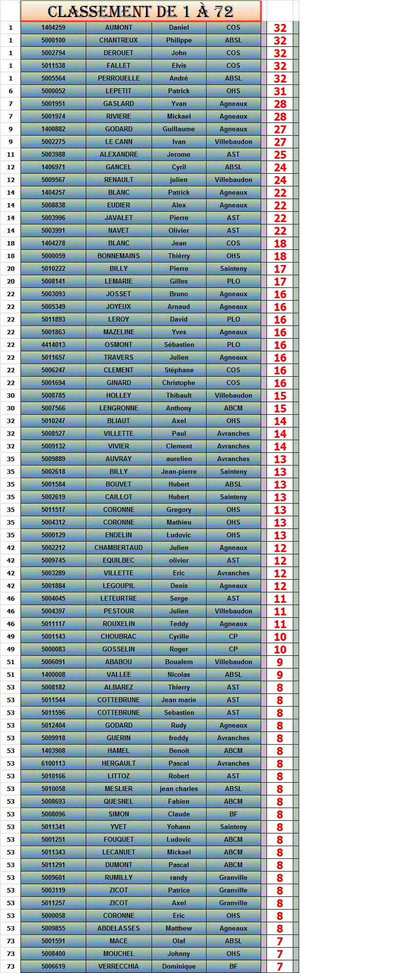 CLASSEMENT MASTER APRES 7 CONCOURS