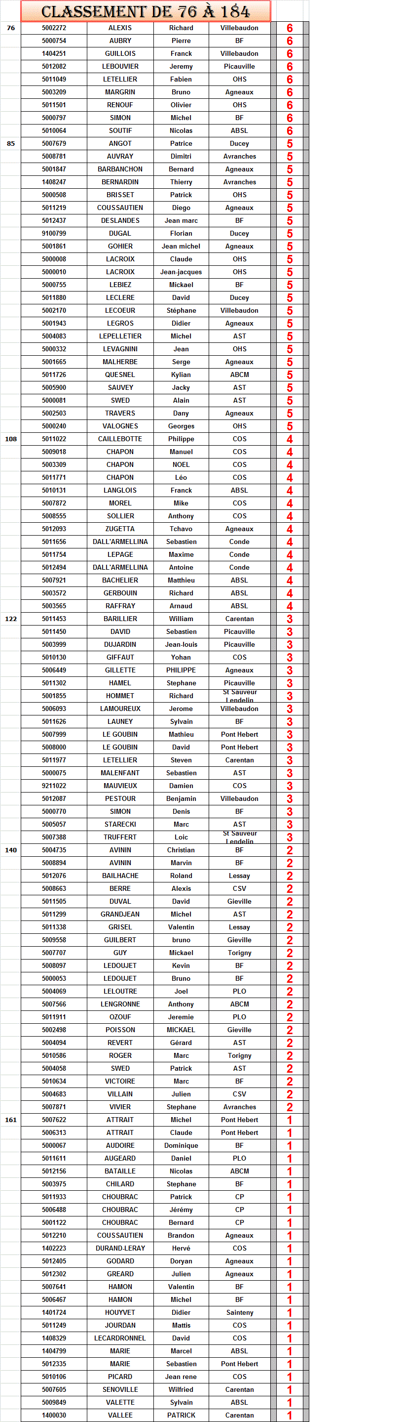 CLASSEMENT MASTER APRES 7 CONCOURS