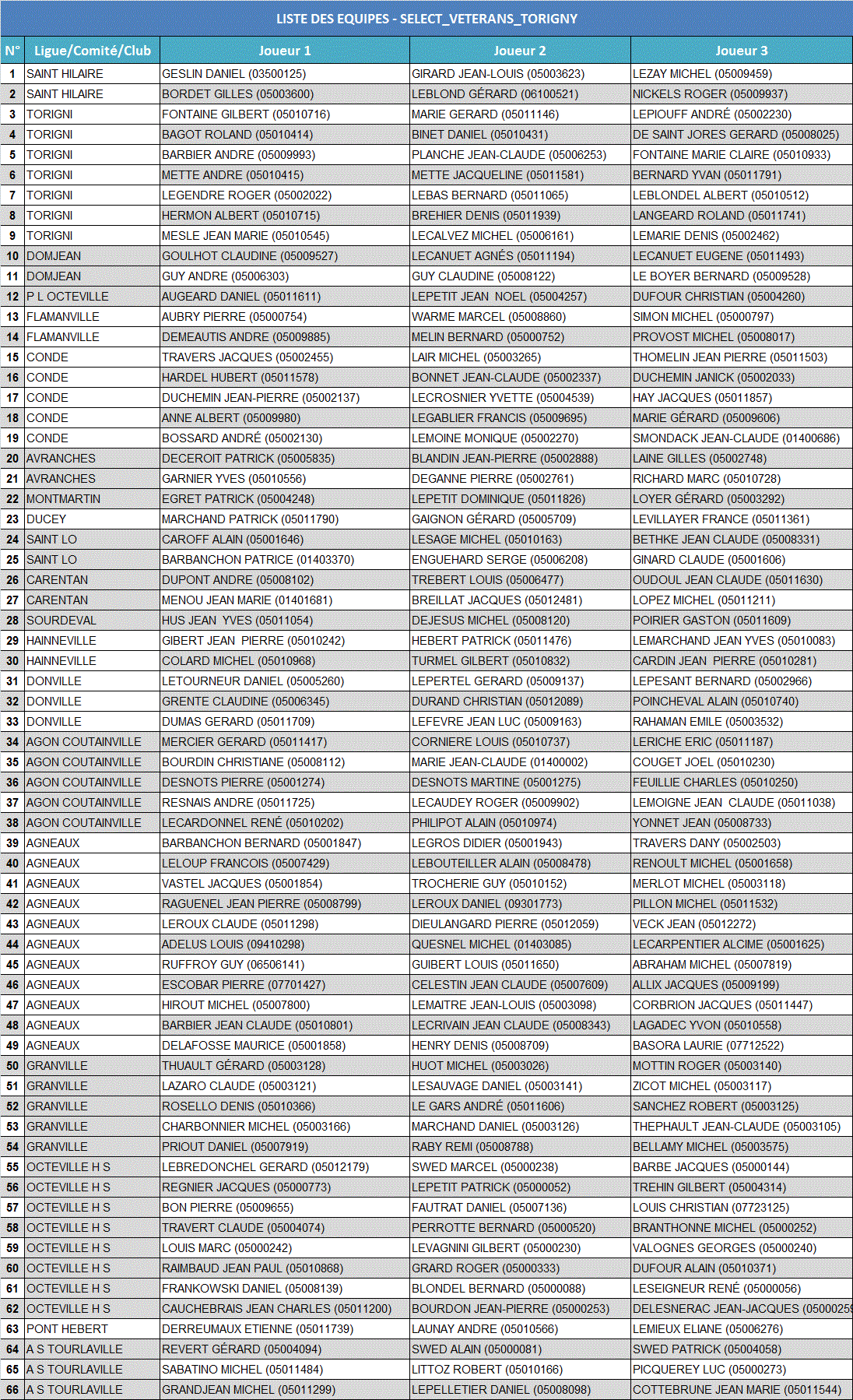 Inscrits et tirage 1ère sélection véteran à Torigni