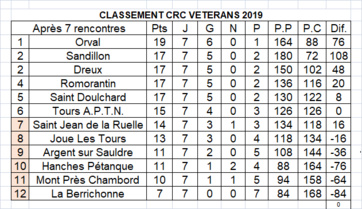 Championnat des clubs vétérans: les journées du 20 juin