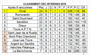 Championnat des clubs vétérans du 12 septembre