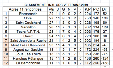 Championnat des clubs vétérans du 26 septembre