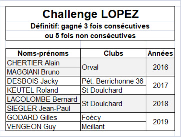 Challenge Pierrot LOPEZ