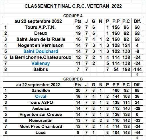 Résultats CRC et CDC vétérans: journées 6 et 7 Résultats CRC et CDC vétérans: journées 6 et 7