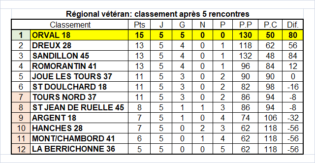 Championnat régional des clubs vétérans