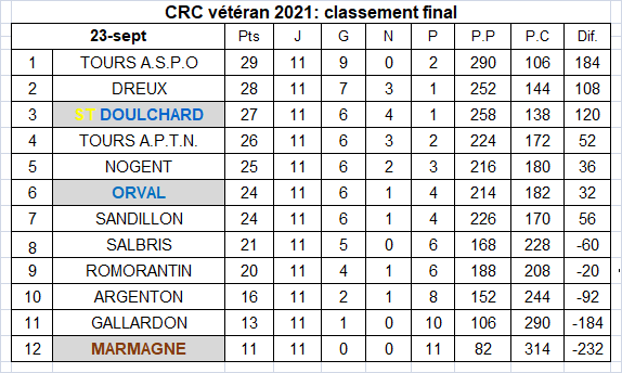 Bilan championnat des clubs: régional vétéran Bilan championnat des clubs: régional vétéran