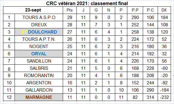 Bilan championnat des clubs: régional vétéran