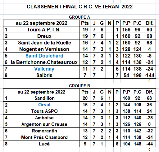 Résultats CRC et CDC vétérans: journées 6 et 7 Résultats CRC et CDC vétérans: journées 6 et 7