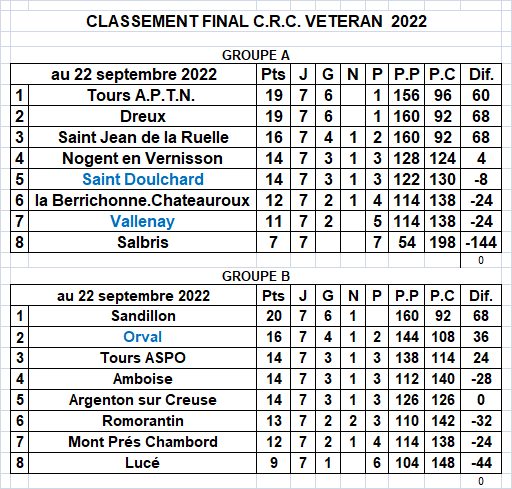 Résultats CRC et CDC vétérans: journées 6 et 7