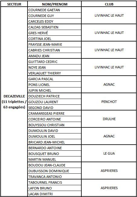 Résultats des Qualificatifs Triplettes Masculins Aveyron par secteur