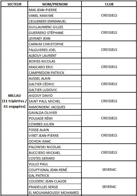 Résultats des Qualificatifs Triplettes Masculins Aveyron par secteur