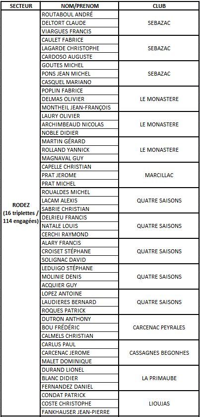 Résultats des Qualificatifs Triplettes Masculins Aveyron par secteur