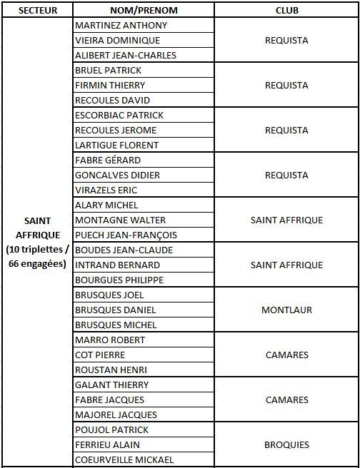 Résultats des Qualificatifs Triplettes Masculins Aveyron par secteur