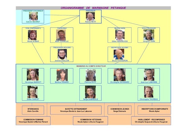 Organigramme