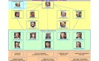 Organigramme Organigramme