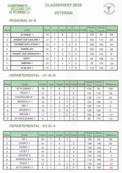 Championnats des clubs - VETERAN - classement 2025