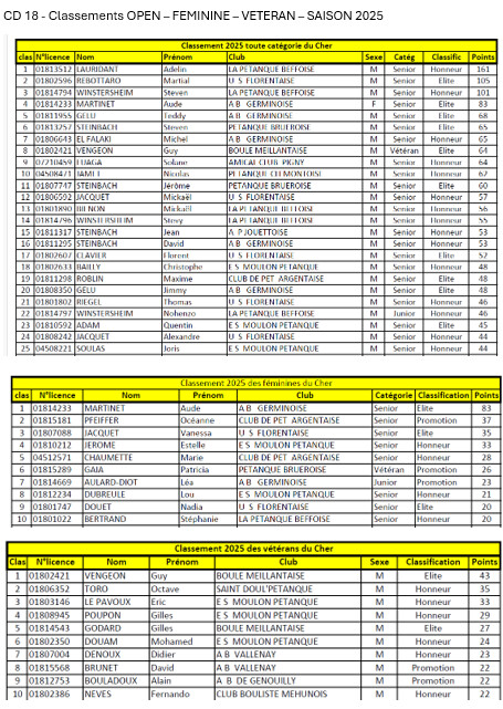 CD18 - Classements par points des licenciés du Cher saison 2025