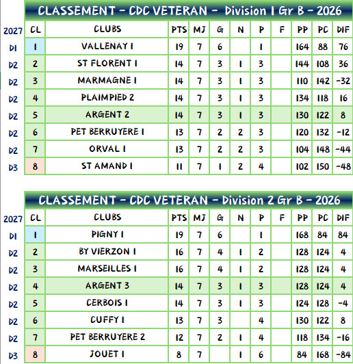 Championnats départementaux des clubs vétéran- Classement saison 2026