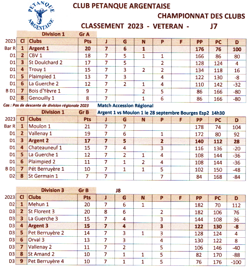 Championnats des clubs VETERAN - classement J7