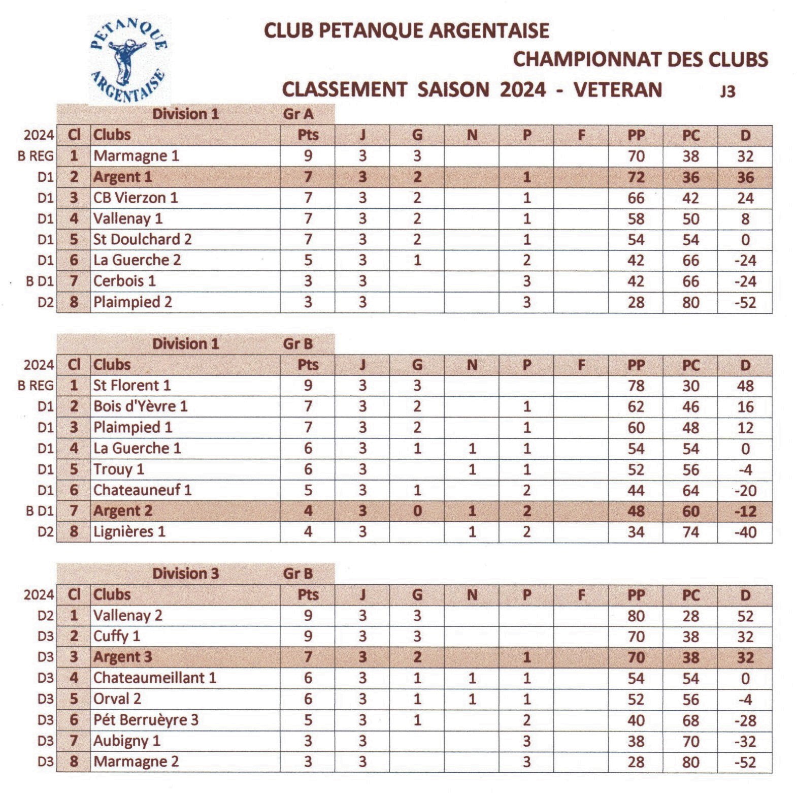 Championnat des clubs 2 et 3 ème journée: les résultats