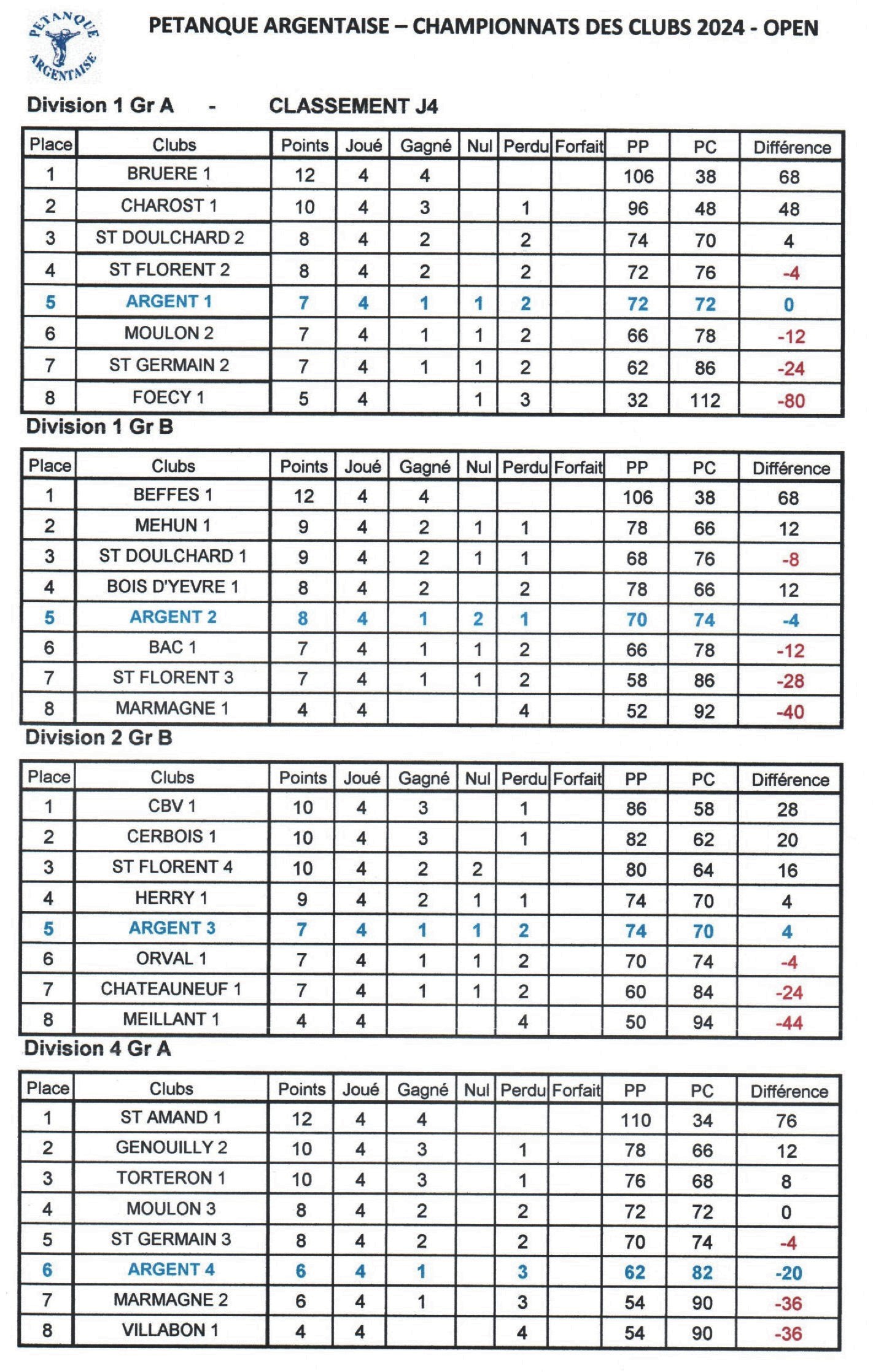 Championnats des clubs OPEN - Classement J4