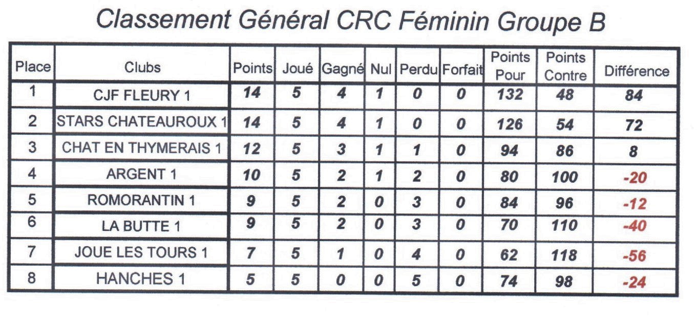 Championnats des clubs Régional FEMININ - classement J5