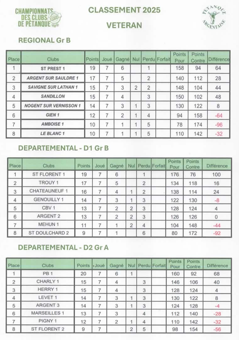 Championnats des clubs - VETERAN - classement 2025