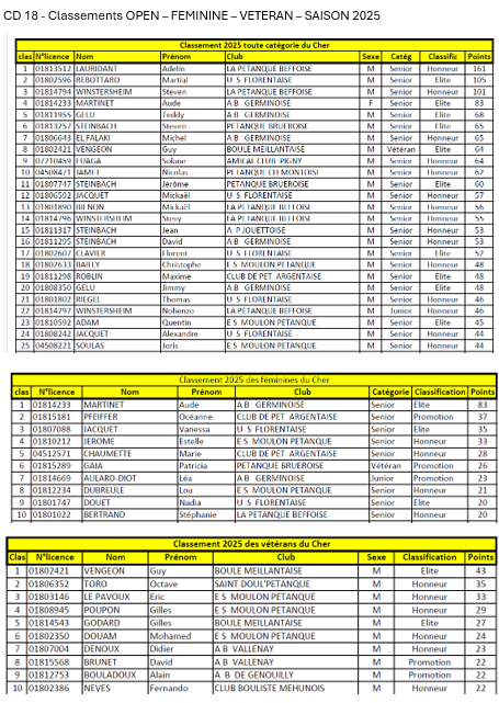 CD18 - Classements par points des licenciés du Cher saison 2025