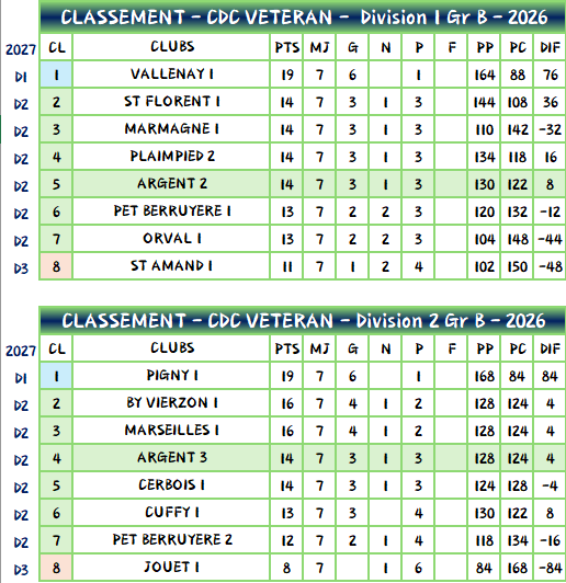 Championnats départementaux des clubs vétéran- Classement saison 2026