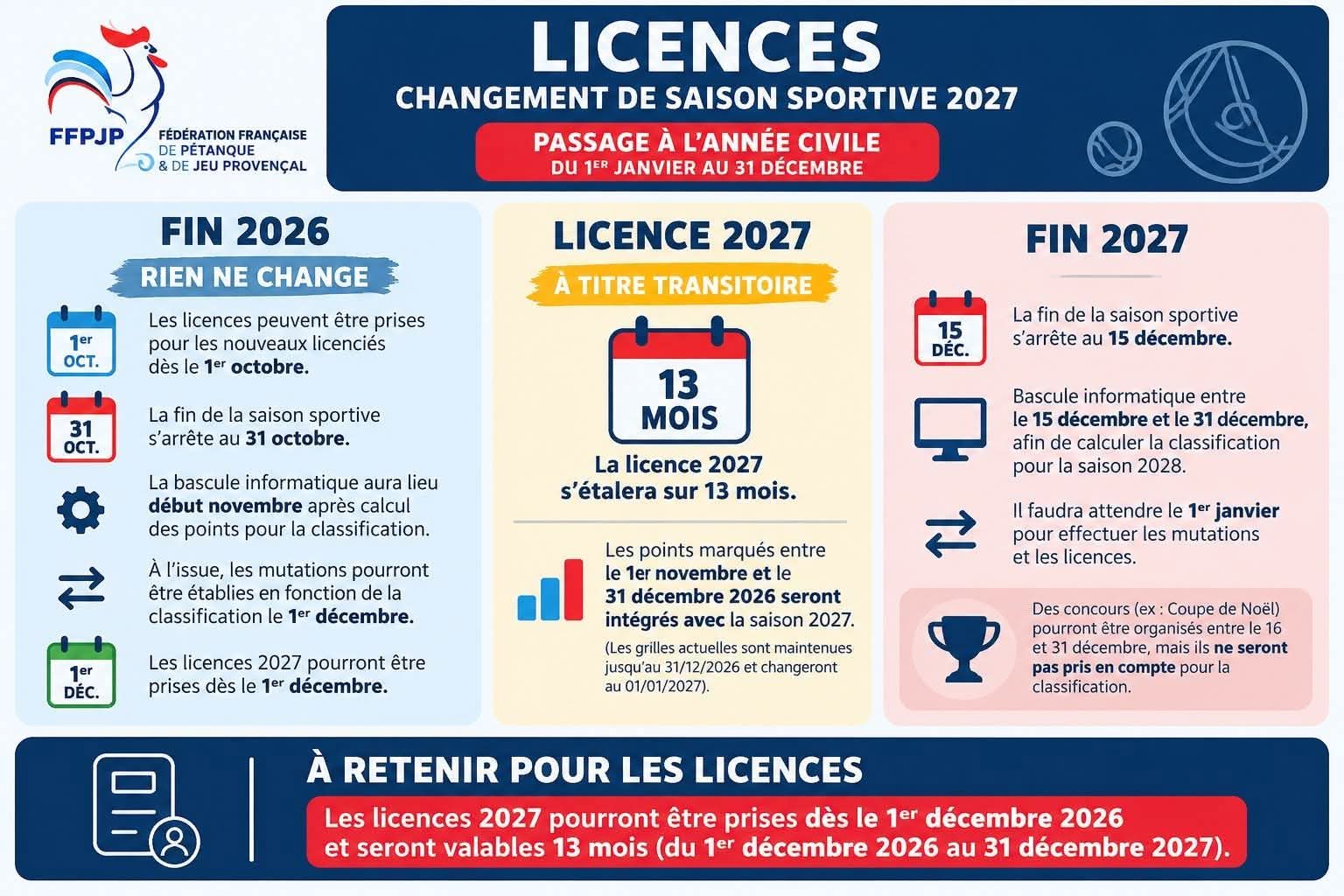Infos FFPJP changement de saison sportive et licence 2027