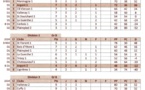 Championnat des clubs 2 et 3 ème journée: les résultats