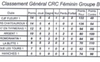 Championnats des clubs Régional FEMININ - classement J5