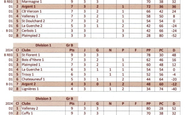 Championnat des clubs 2 et 3 ème journée: les résultats