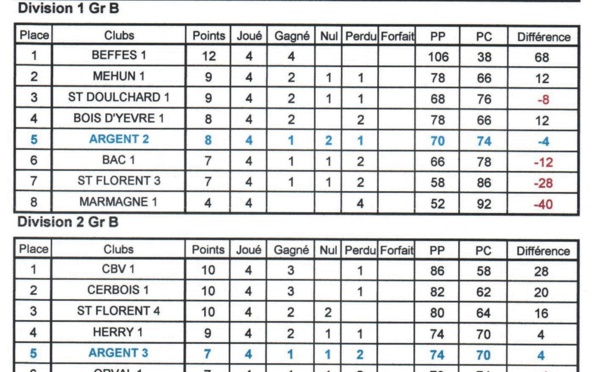 Championnats des clubs OPEN - Classement J4