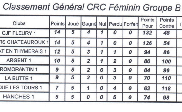 Championnats des clubs Régional FEMININ - classement J5