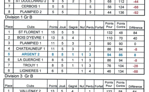Jeudi 06 juin - Championnats des Clubs vétéran