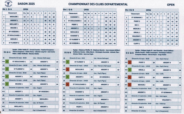 2ème journée championnat des clubs : les résultats