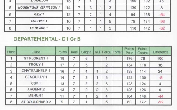 Championnats des clubs - VETERAN - classement 2025