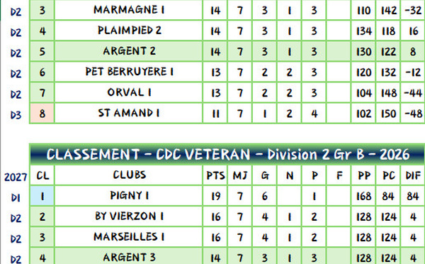 Championnats départementaux des clubs vétéran- Classement saison 2026