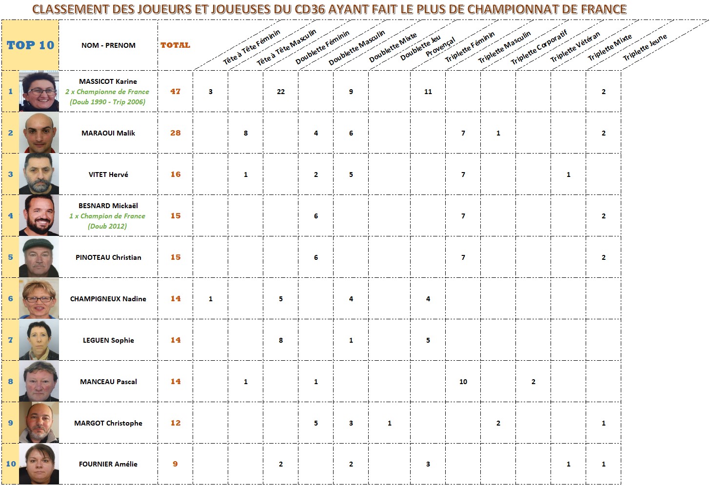 PARTICIPATIONS FRANCE - JOUEURS CD36