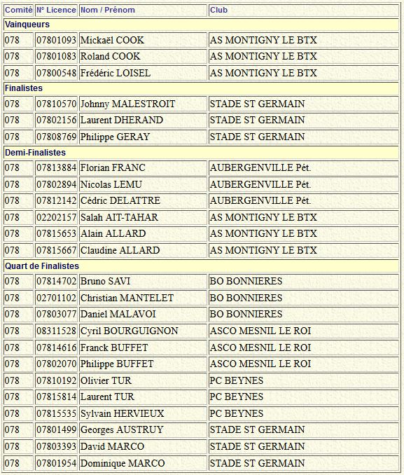 Championnat Départemental Triplette Promotion 2016 Championnat Départemental Triplette Promotion 2016