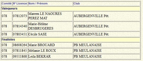 Tirage du Championnat Départemental Triplette Dame 2016 Tirage du Championnat Départemental Triplette Dame 2016