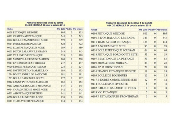 CLASSEMENT DU CLUB AU 30 OCTOBRE 2014 CLASSEMENT DU CLUB AU 30 OCTOBRE 2014